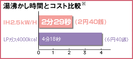 湯沸かし時間とコスト比較