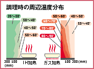 調理時の周辺温度分布