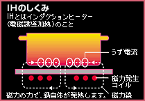 IHのしくみ